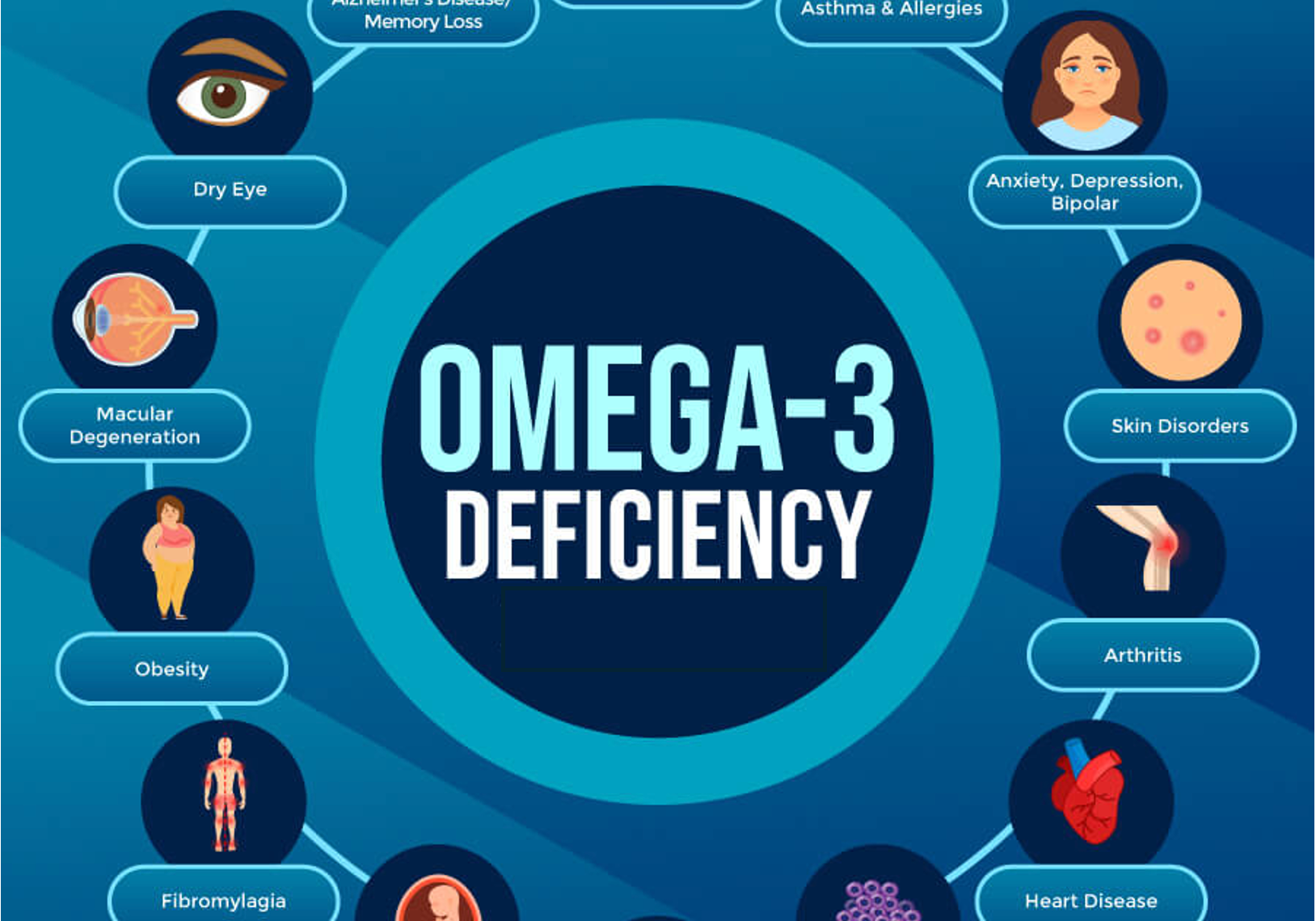 Omega-3 Deficiencies and Their Impact on Health
